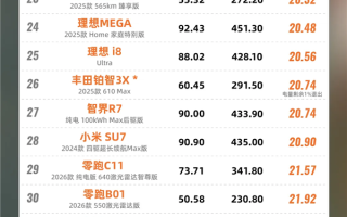 51款车120km/h时速平均电耗榜：10万的荣威D6电耗比特斯拉Model Y还低 !