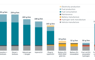 还抬杠吗！最新研究：电动车全生命周期碳排放比燃油车低73% 太环保了 ！