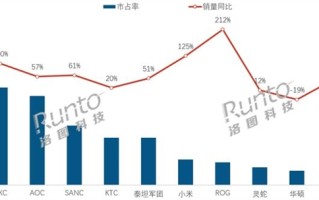 2025上半年国内电竞显示器线上销量大涨40%：HKC独占鳌头 !