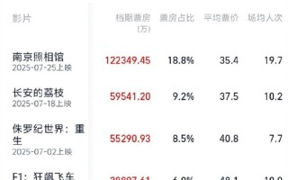 2025暑期档总票房破65亿 刷新单日破亿最快纪录！ 