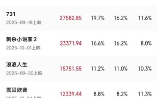 国庆档电影票房破14亿：《志愿军》《731》一路领先 ！