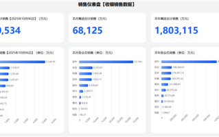 胖东来国庆卖了6.81亿！今年销售额已超去年全年 于东来：尽量控制在200亿内 !