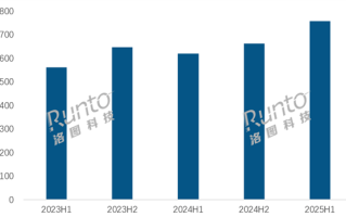 上半年国内平板排行：苹果稳坐冠军 华为、小米前三 !