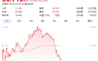 合作定制芯片！英伟达50亿美元入股 英特尔股价暴涨超23% !