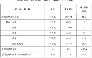 装机38.9亿千瓦+用电量破10万亿度：中国电力版图出炉 ！