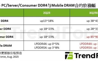 价格倒挂！DDR4内存价格超越DDR5：疯了 还要涨 !