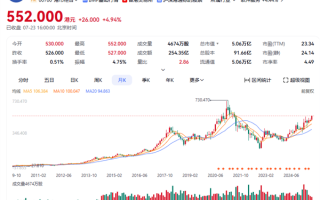 腾讯市值重回5万亿！创4年多来新高 !