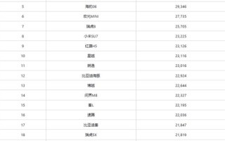 中国6月销量最高车型出炉：比亚迪霸榜前2 小米SU7第8 !