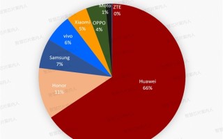 国内折叠屏手机份额排名：华为独占66%！远超荣耀、三星等其他所有厂商总和 ！