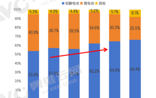 电动自行车自燃事故不断 锂电池份额暴降 铅酸电池回升 !