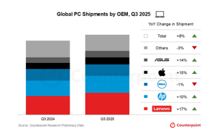 事实不如微软所愿!Windows 10停止支持:反带动苹果Mac销量大增 ! 事实不如微软所愿!Windows 10停止支持:反带动苹果Mac销量大增 !