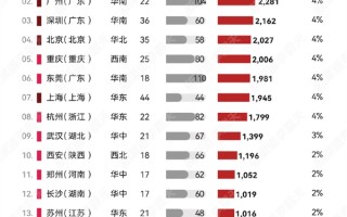 2025年11月问界城市销量：成都卖爆 比北上广深都多 ！