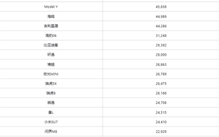 7月中国销量最高的车型出炉：特斯拉Model Y位居第二 !