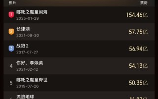 42.50亿！《飞驰人生3》进入中国影史票房榜前十 超越《复仇者联盟4》 ！