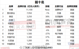 品牌价值1.1万亿元！苹果首次登顶胡润中国品牌榜 贵州茅台第二 ！