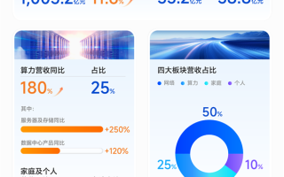 中兴通讯前三季营收突破1000亿 算力营收大增180% ! 中兴通讯前三季营收突破1000亿 算力营收大增180% !