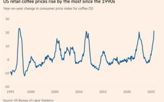 关税火上浇油！美国超市货架上的“涨价之王”：咖啡 !