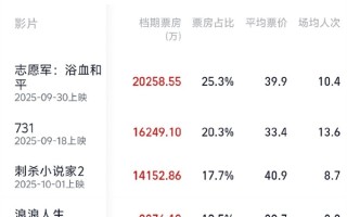 2025国庆档总票房破8亿 《志愿军：浴血和平》独占2亿排名第一 !