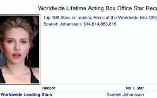 “寡姐”斯嘉丽总票房登顶影史第一！主演《侏罗纪世界：重生》全球票房达3.1亿美元 ！