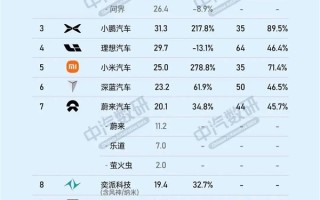 新势力品牌年度目标完成率：小鹏第一 销量暴涨超200% !
