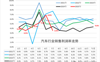 价格战恶果显现 中国汽车行业利润率低至3.5% !