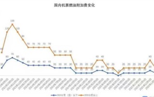 中欧直飞票价突破2.6万元！多家航司因油价波动计划上调附加费和票价 ！