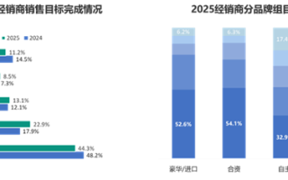 价格战惨烈！2025年国内4S店超一半亏损 超八成亏本卖新车 ！
