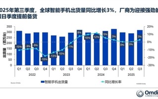 卖爆了！iPhone 17带飞苹果第三季度出货量 创同期历史新高 !