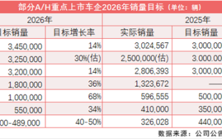 多家车企公布2026销量目标：“双新”政策调整延续下传统车企审慎 新势力乐观 ！