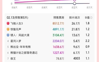 史上最长春节档！《飞驰人生3》成2026年春节档预售票房冠军 ！