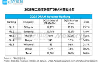 三星霸主地位不再！二季度DRAM营收市占排行：SK海力士蝉联第一 !