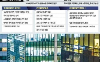 羡慕吗！韩国改革劳动工时制度：每周工作4.5天、小学生家长10点上班 !