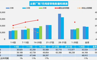 车市回暖！乘联会最新数据：日均售出5.8万辆 暴涨17%！ 