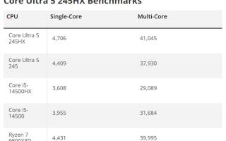 Intel酷睿Ultra 5 245HX首次跑分：比锐龙7 9800X3D还高！ 