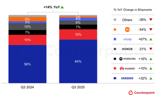 三季度全球折叠屏手机出货量创新高：三星第一！华为增长10% ！