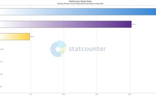 2025年Win7系统已凉透：份额10倍大涨被指是统计bug !