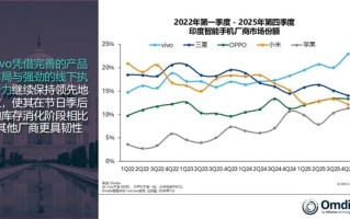 vivo手机称霸印度市场！独占23%份额：断层领先所有厂商 ！