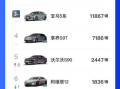 打破BBA垄断！享界12月冲到中大型车销量榜第四 直追宝马5系 ！