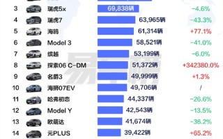 2025上半年出口车型销量TOP20出炉：比亚迪宋PLUS夺冠 ！
