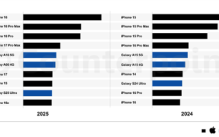 2025年全球十大畅销智能手机揭晓：苹果独占七席！iPhone 16系列称霸前三 ！