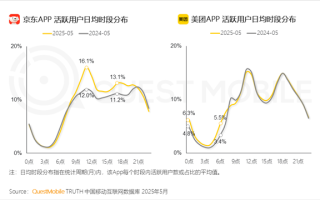外卖三国杀：美团夜猫子多、京东抢午间档、淘宝靠全品类破圈 !