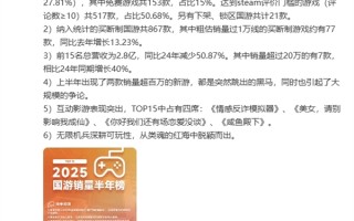 2025上半年国产游戏销量榜：《情感反诈模拟器》稳居第一 ！