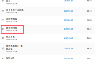杀入前30！《南京照相馆》总票房破25亿 观影人次超7000万 !