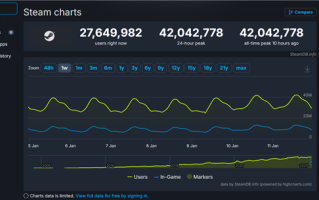 全球PC玩家创新记录！Steam在线人数首次突破4200万 ！