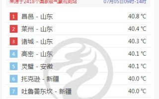 山东热到全国第一！三地打破高温纪录 比新疆吐鲁番还热 ！