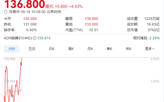 百度“突围”超猛：AI应用、自研昆仑芯片斩大单 获机构一致力挺 股价创新高 !