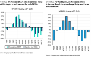 等等党还能赢！内存、SSD明年底回归跌价：27年暴跌超20% ！