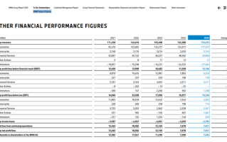 246.3万辆！宝马稳坐全球豪华车榜首 但中国市场跌麻了 ！