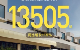 连续6个月破万！岚图汽车8月交付13505辆：同比猛长119% !