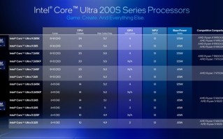 Intel劝你选酷睿Ultra 200S：游戏性价比超锐龙9000！